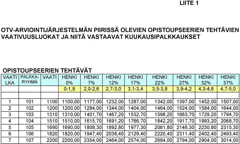 1464,00 1524,00 1584,00 1644,00 3 103 1310 1310,00 1401,70 1467,20 1532,70 1598,20 1663,70 1729,20 1794,70 4 104 1510 1510,00 1615,70 1691,20 1766,70 1842,20 1917,70 1993,20 2068,70 5 105 1690