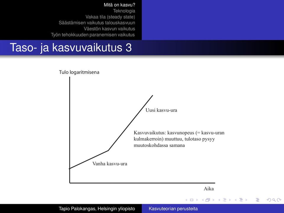 kasvu-uran kulmakerroin) muuttuu, tulotaso