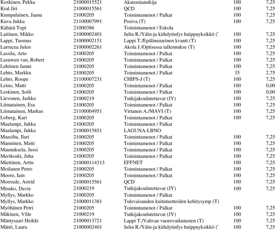 /Epälineaarinen kvantt (T) 100 7,25 Larrucea Julen 21000002261 Akola J.