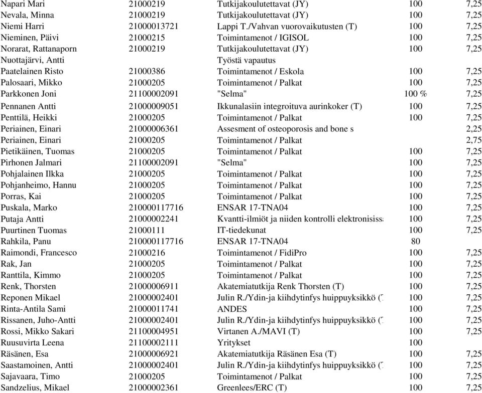 Paatelainen Risto 21000386 Toimintamenot / Eskola 100 7,25 Palosaari, Mikko 21000205 Toimintamenot / Palkat 100 7,25 Parkkonen Joni 21100002091 "Selma" 100 % 7,25 Pennanen Antti 21000009051