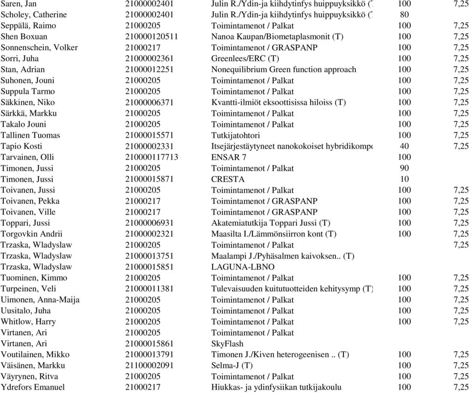 Toimintamenot / GRASPANP 100 7,25 Sorri, Juha 21000002361 Greenlees/ERC (T) 100 7,25 Stan, Adrian 21000012251 Nonequilibrium Green function approach 100 7,25 Suhonen, Jouni 21000205 Toimintamenot /