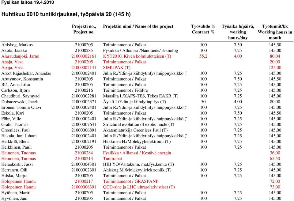 Akola, Jaakko 21000285 Fysiikka / Allianssi /Nanotiede/Teknolog 100 7,25 145,00 Alaraudanjoki, Jarno 21000002161 KYT2010, Kiven kolmiulotteisen (T) 55,2 4,00 80,04 Apaja, Vesa 21000205 Toimintamenot