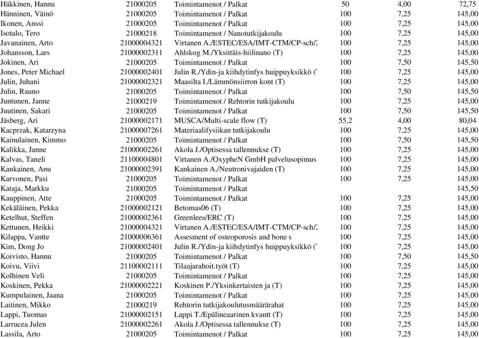 /Yksittäis-hiilinano (T) 100 7,25 145,00 Jokinen, Ari 21000205 Toimintamenot / Palkat 100 7,50 145,50 Jones, Peter Michael 21000002401 Julin R.