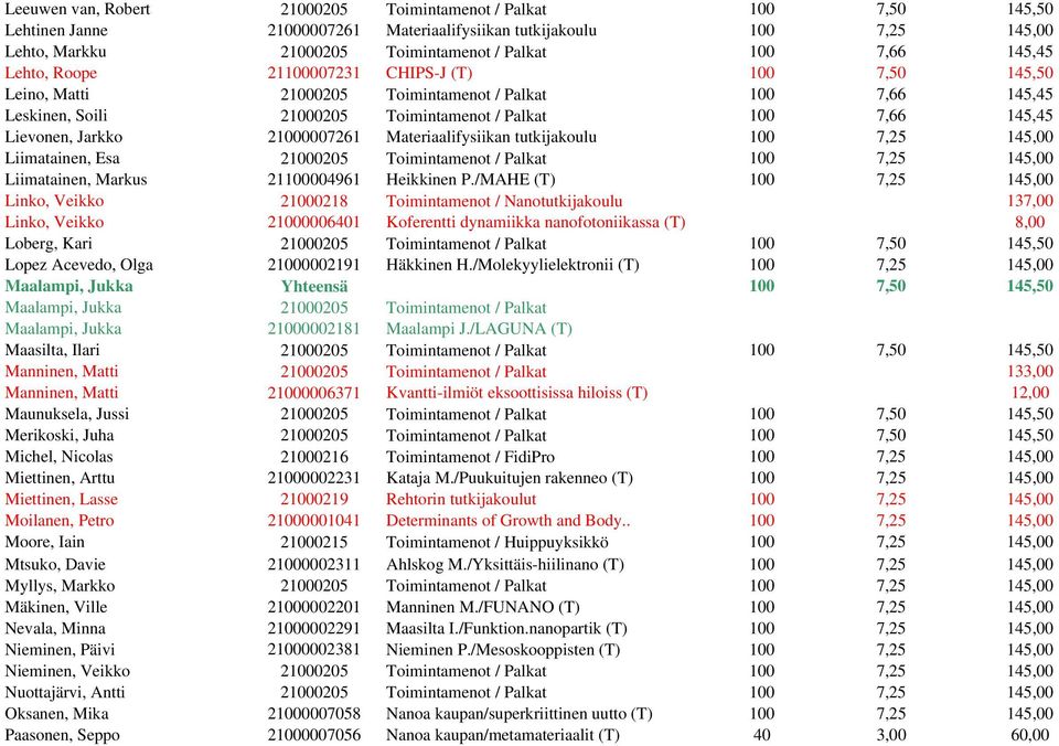 Jarkko 21000007261 Materiaalifysiikan tutkijakoulu 100 7,25 145,00 Liimatainen, Esa 21000205 Toimintamenot / Palkat 100 7,25 145,00 Liimatainen, Markus 21100004961 Heikkinen P.