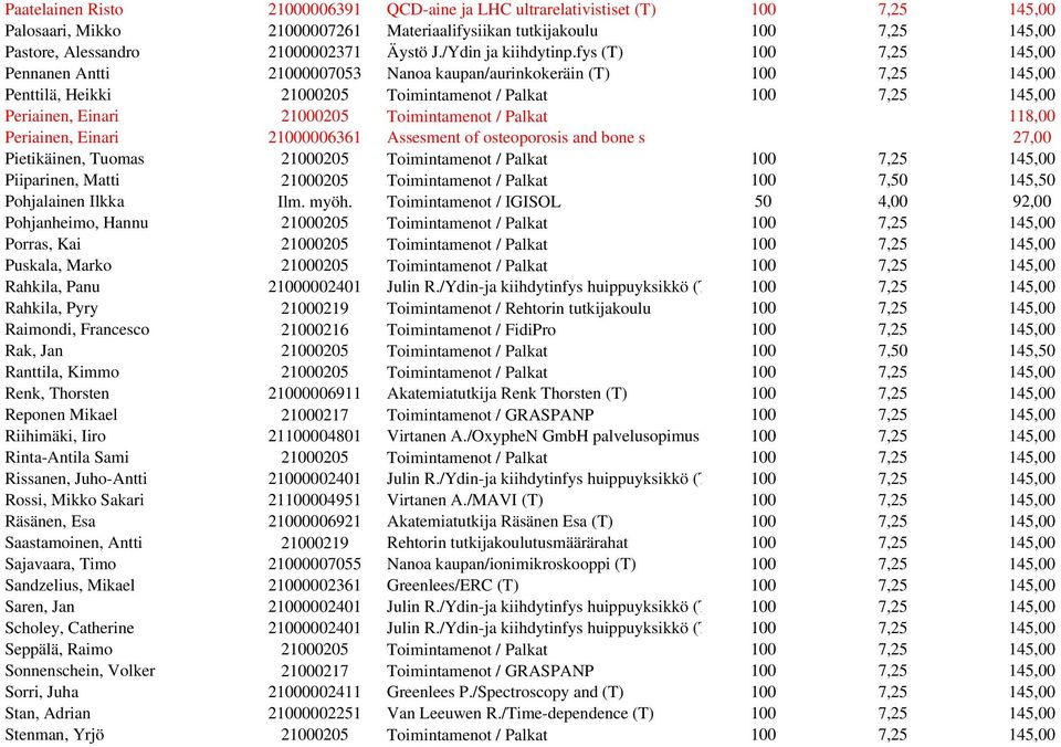 fys (T) 100 7,25 145,00 Pennanen Antti 21000007053 Nanoa kaupan/aurinkokeräin (T) 100 7,25 145,00 Penttilä, Heikki 21000205 Toimintamenot / Palkat 100 7,25 145,00 Periainen, Einari 21000205