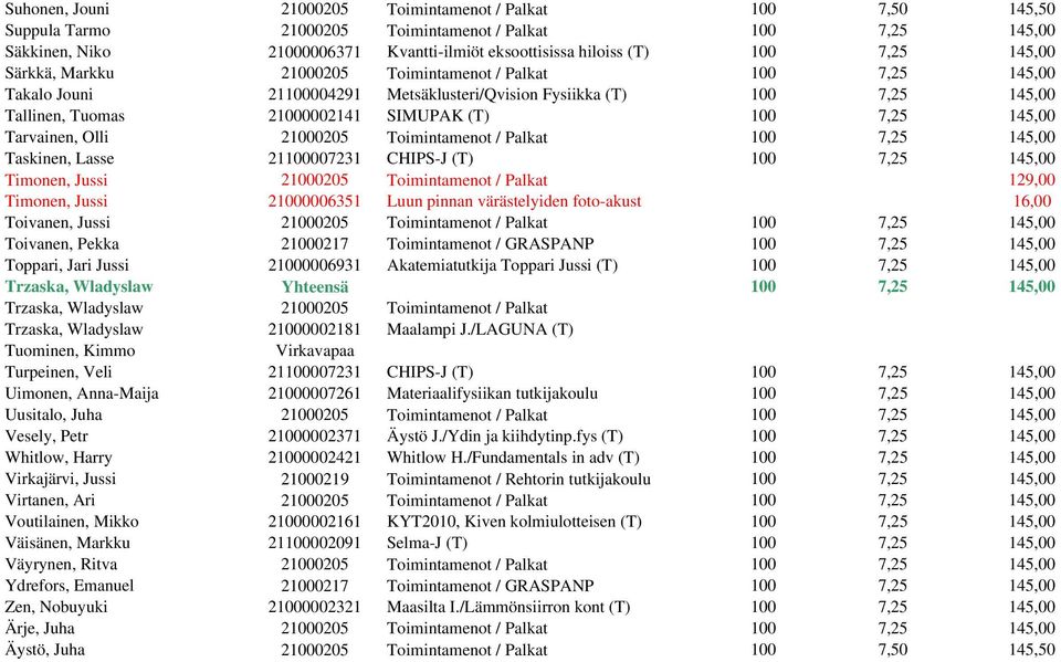7,25 145,00 Tarvainen, Olli 21000205 Toimintamenot / Palkat 100 7,25 145,00 Taskinen, Lasse 21100007231 CHIPS-J (T) 100 7,25 145,00 Timonen, Jussi 21000205 Toimintamenot / Palkat 129,00 Timonen,