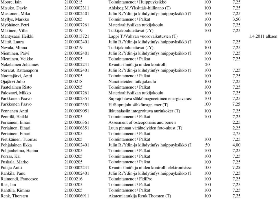 Tutkijakoulutettavat (JY) 100 7,25 Mäntysaari Heikki 21000013721 Lappi T./Vahvan vuorovaikutusten (T) 1.4.2011 alkaen Mättö, Laura 21000002401 Julin R.