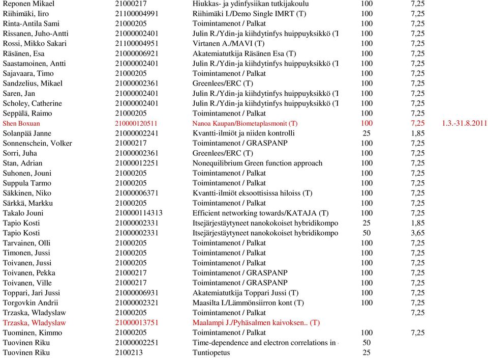 /Ydin-ja kiihdytinfys huippuyksikkö (T 100 7,25 Rossi, Mikko Sakari 21100004951 Virtanen A.