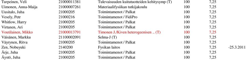 / Palkat 100 7,25 Voutilainen, Mikko 21000013791 Timonen J./Kiven heterogeenisen.