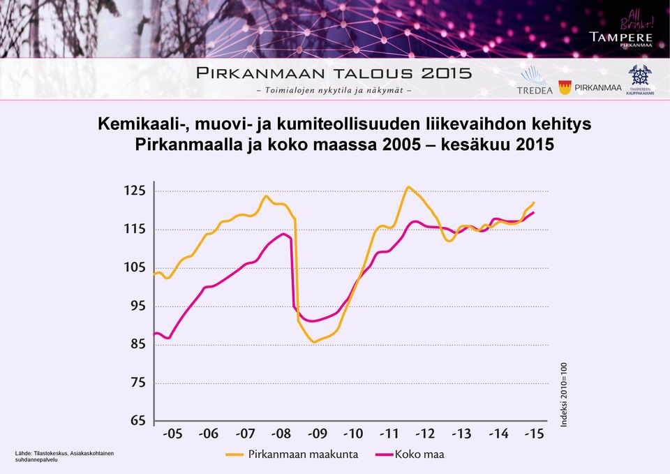 koko maassa 2005 kesäkuu 2015 125 115