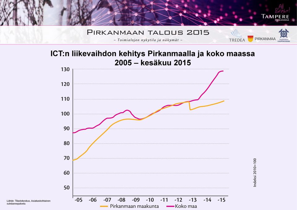 kesäkuu 2015 130 120 110 100 90