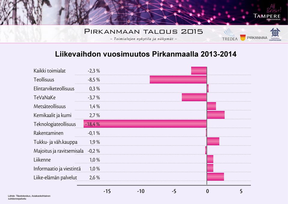 Teknologiateollisuus -18,4 % Rakentaminen -0,1 % Tukku- ja väh.