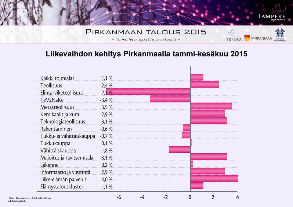 Vähittäiskauppa Majoitus ja ravitsemisala Liikenne Informaatio ja viestintä Liike-elämän palvelut