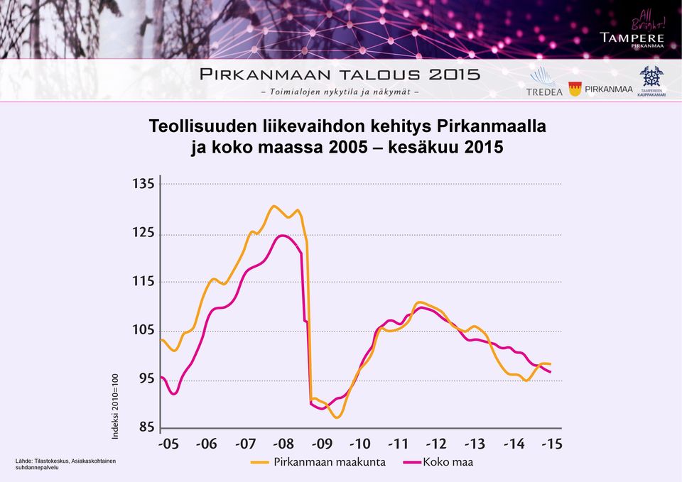 maassa 2005 kesäkuu 2015 125 115