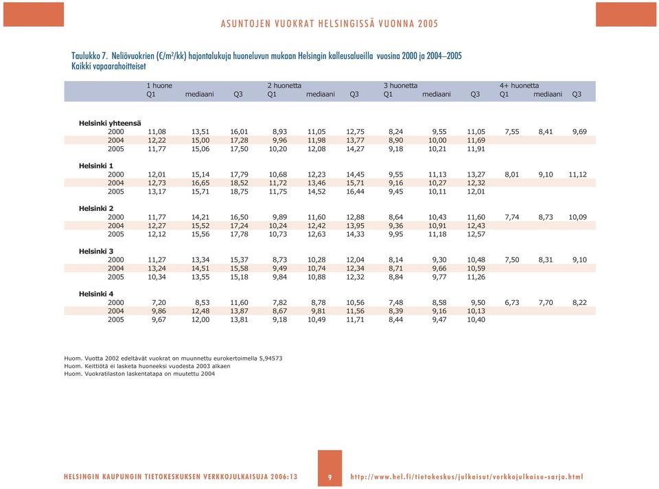 mediaani Q3 Q1 mediaani Q3 Helsinki yhteensä 11, 13,51 1,1,93 11,5 1,75, 9,55 11,5 7,55,1 9,9 1, 15, 17, 9,9 11,9 13,77,9 1, 11,9 5 11,77 15, 17,5 1, 1, 1,7 9,1 1,1 11,91 1,1 15,1 17,79 1, 1,3 1,5