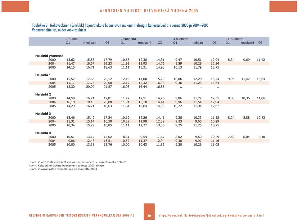 Q1 mediaani Q3 Helsinki yhteensä 13, 15, 17,79 1,5 1,3 1,31 9,7 1,51 1,,3 9,9 11, 11,7 1,7 19,3 11,91 1,93 1,7 9,59 1,9 1, 5 1,15 1,71 1,3 11,11 13,31 1,9 1,13 11,79 1,75 15,57 17,3,1 1,19 1, 15,9 1,