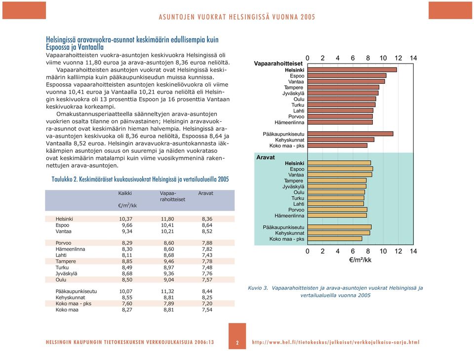 Espoossa vapaarahoitteisten asuntojen keskineliövuokra oli viime vuonna 1,1 euroa ja Vantaalla 1,1 euroa neliöltä eli Helsingin keskivuokra oli 13 prosenttia Espoon ja 1 prosenttia Vantaan