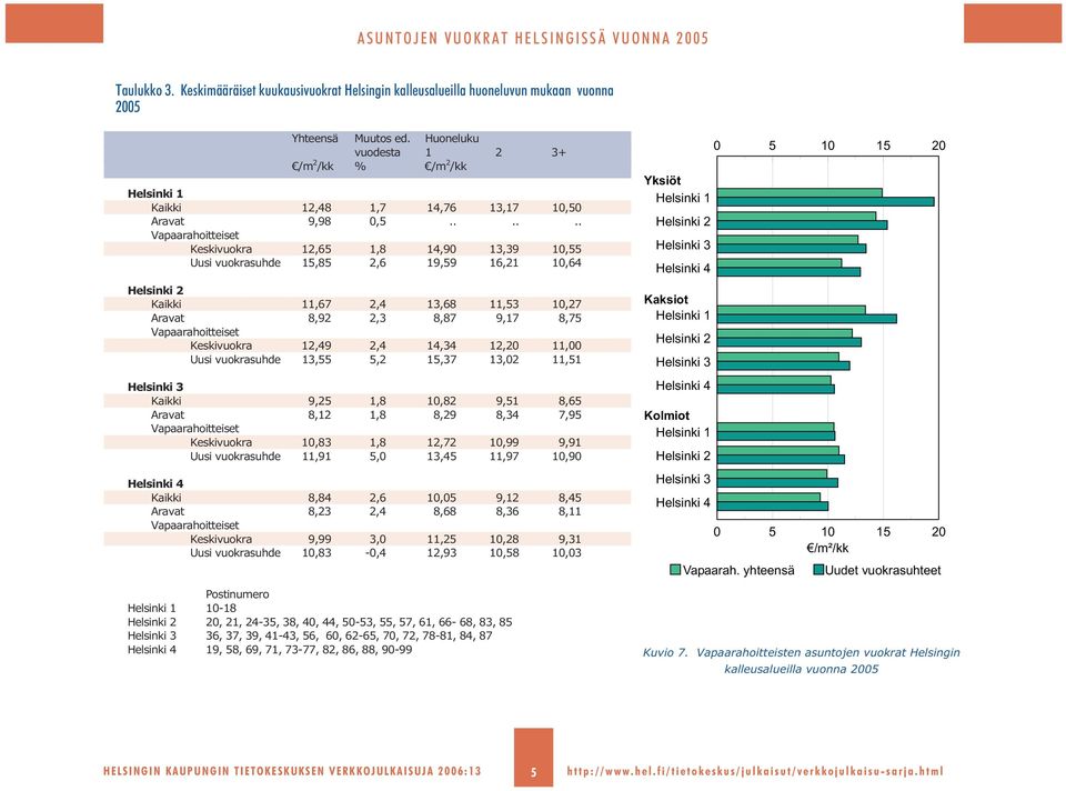 ..... Keskivuokra 1,5 1, 1,9 13,39 1,55 Uusi vuokrasuhde 15,5, 19,59 1,1 1, Helsinki Kaikki 11,7, 13, 11,53 1,7 Aravat,9,3,7 9,17,75 Keskivuokra 1,9, 1,3 1, 11, Uusi vuokrasuhde 13,55 5, 15,37 13,