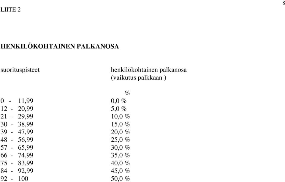 12-20,99 5,0 % 21-29,99 10,0 % 30-38,99 15,0 % 39-47,99 20,0 %