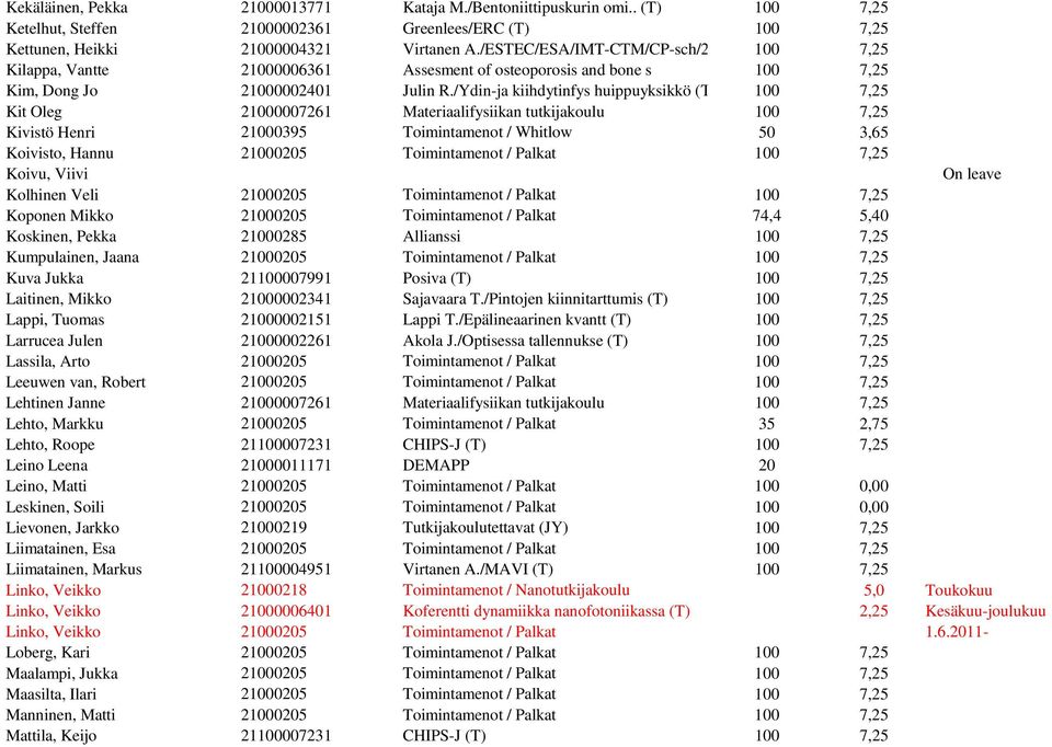 /Ydin-ja kiihdytinfys huippuyksikkö (T 100 7,25 Kit Oleg 21000007261 Materiaalifysiikan tutkijakoulu 100 7,25 Kivistö Henri 21000395 Toimintamenot / Whitlow 50 3,65 Koivisto, Hannu 21000205