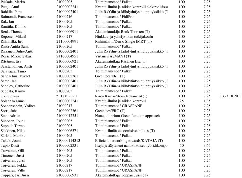 / Palkat 100 7,25 Renk, Thorsten 21000006911 Akatemiatutkija Renk Thorsten (T) 100 7,25 Reponen Mikael 21000217 Hiukkas- ja ydinfysiikan tutkijakoulu 100 7,25 Riihimäki, Iiro 21100004991 Riihimäki I.
