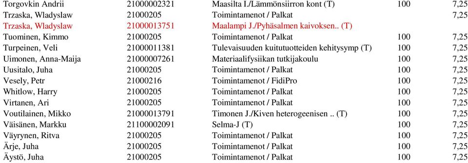 tutkijakoulu 100 7,25 Uusitalo, Juha 21000205 Toimintamenot / Palkat 100 7,25 Vesely, Petr 21000216 Toimintamenot / FidiPro 100 7,25 Whitlow, Harry 21000205 Toimintamenot / Palkat 100 7,25 Virtanen,