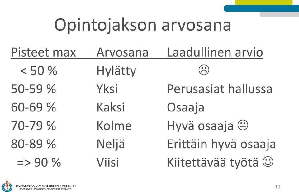 60-69 % Kaksi Osaaja 70-79 % Kolme Hyvä osaaja 80-89 %