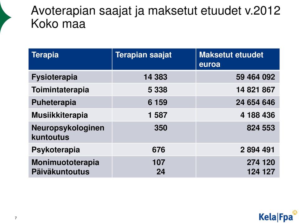 092 Toimintaterapia 5 338 14 821 867 Puheterapia 6 159 24 654 646 Musiikkiterapia 1 587