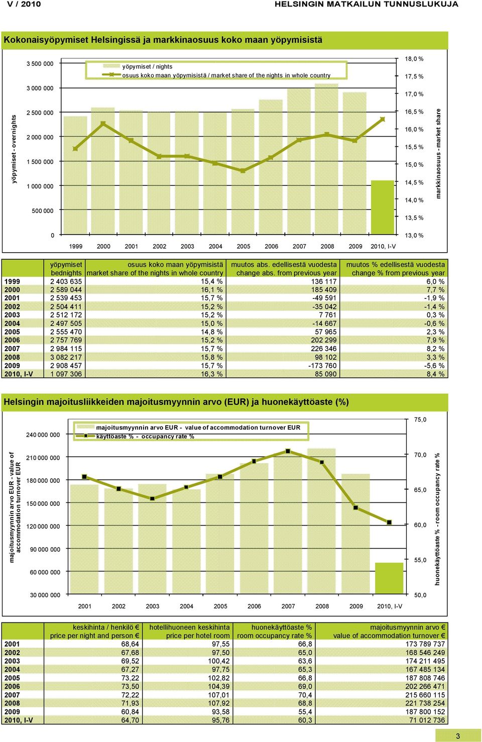 edellisestä vuodesta muutos % edellisestä vuodesta bednights market share of the nights in whole country change abs.