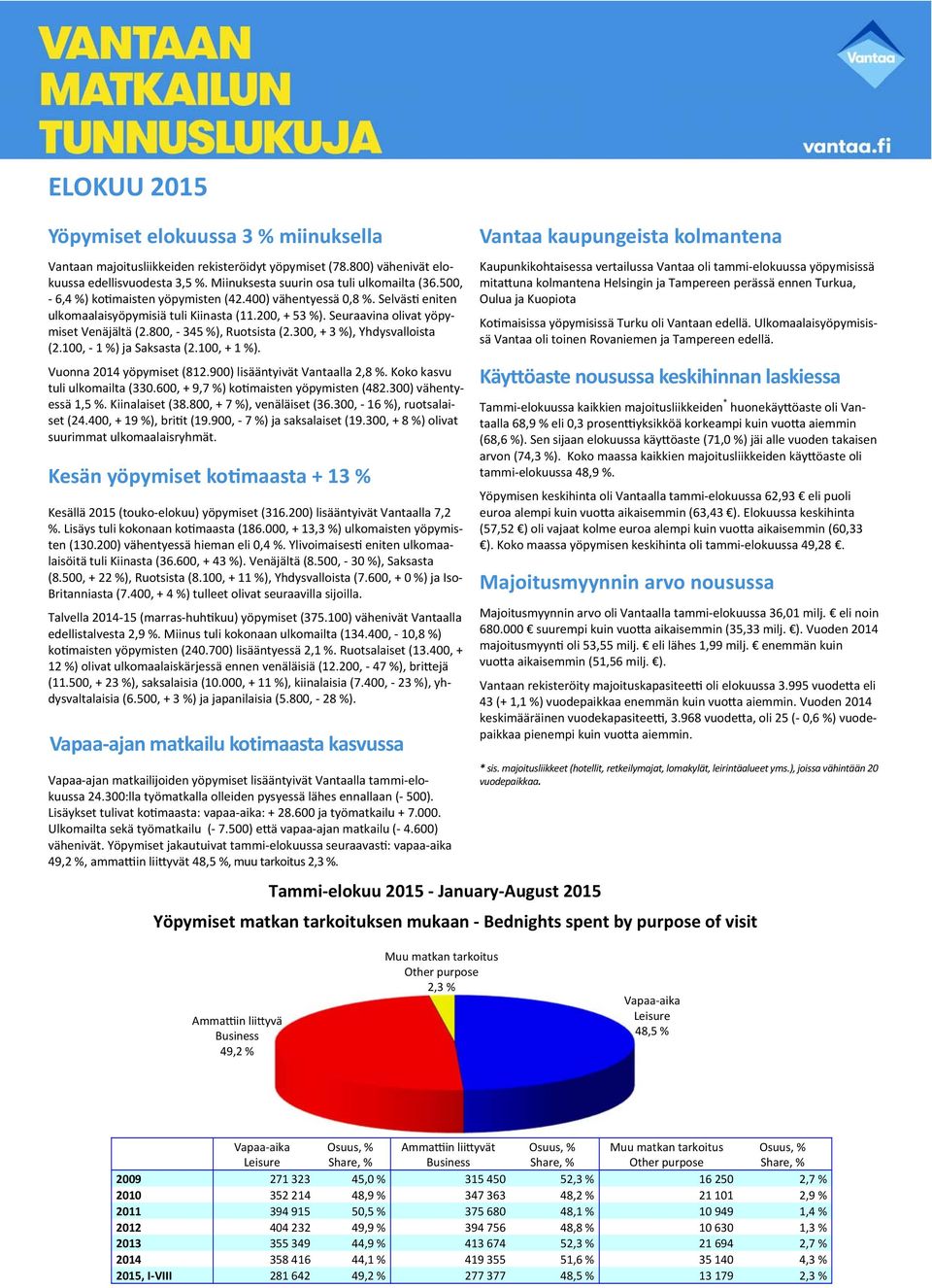 300, + 3 %), Yhdysvalloista (2.100, - 1 %) ja Saksasta (2.100, + 1 %). Vuonna 2014 yöpymiset (812.900) lisääntyivät Vantaalla 2,8 %. Koko kasvu tuli ulkomailta (330.