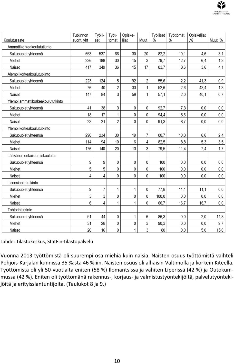 36 15 17 83,7 8,6 3,6 4,1 Alempi korkeakoulututkinto Sukupuolet yhteensä 223 124 5 92 2 55,6 2,2 41,3 0,9 Miehet 76 40 2 33 1 52,6 2,6 43,4 1,3 Naiset 147 84 3 59 1 57,1 2,0 40,1 0,7 Ylempi