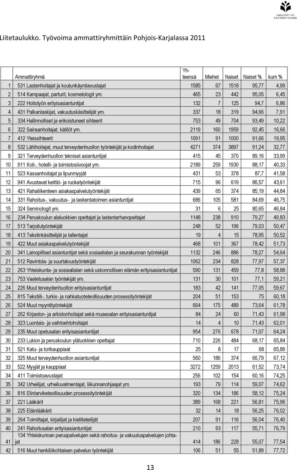 parturit, kosmetologit ym. 465 23 442 95,05 6,45 3 222 Hoitotyön erityisasiantuntijat 132 7 125 94,7 6,86 4 431 Palkanlaskijat, vakuutuskäsittelijät ym.