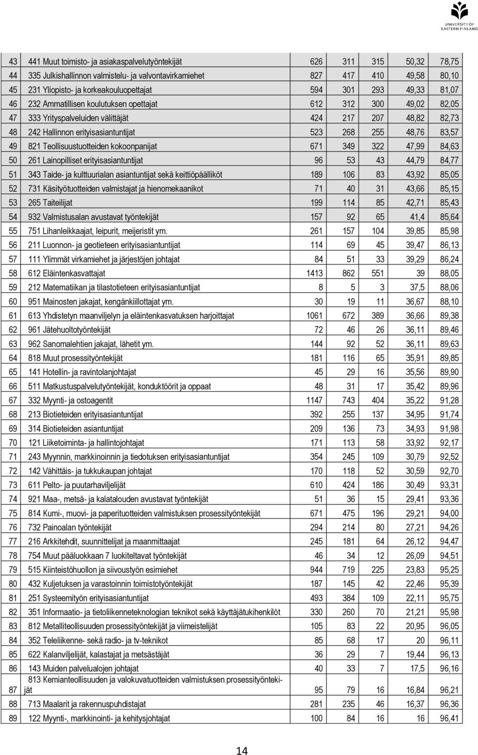 48,76 83,57 49 821 Teollisuustuotteiden kokoonpanijat 671 349 322 47,99 84,63 50 261 Lainopilliset erityisasiantuntijat 96 53 43 44,79 84,77 51 343 Taide- ja kulttuurialan asiantuntijat sekä