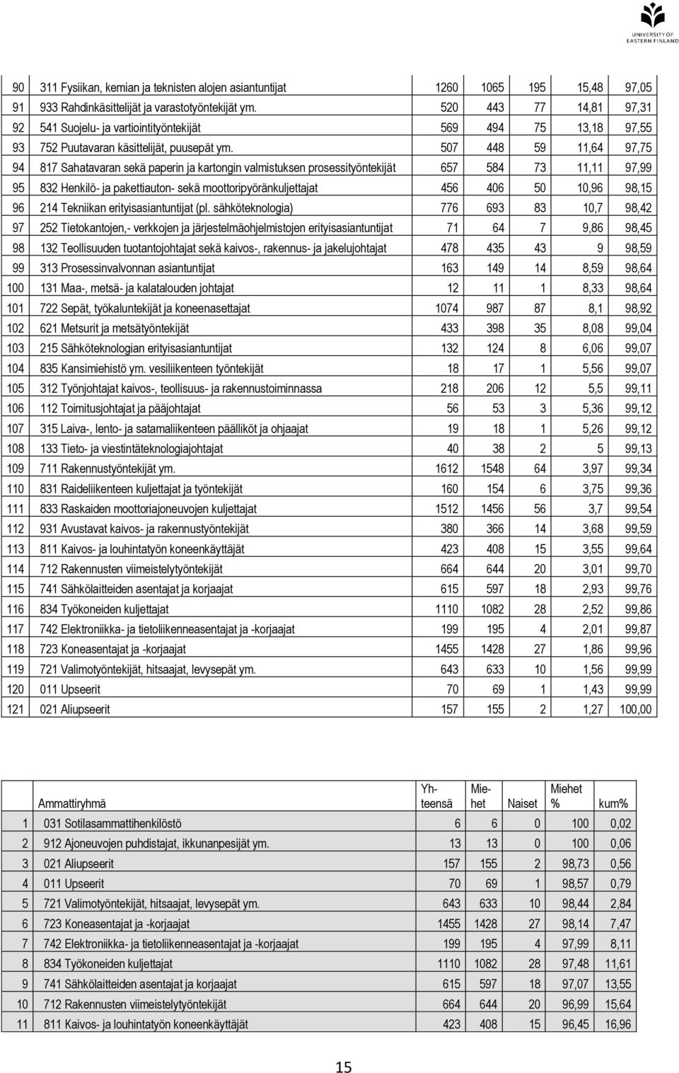 507 448 59 11,64 97,75 94 817 Sahatavaran sekä paperin ja kartongin valmistuksen prosessityöntekijät 657 584 73 11,11 97,99 95 832 Henkilö- ja pakettiauton- sekä moottoripyöränkuljettajat 456 406 50