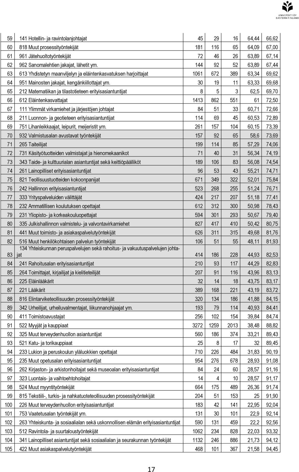 30 19 11 63,33 69,68 65 212 Matematiikan ja tilastotieteen erityisasiantuntijat 8 5 3 62,5 69,70 66 612 Eläintenkasvattajat 1413 862 551 61 72,50 67 111 Ylimmät virkamiehet ja järjestöjen johtajat 84