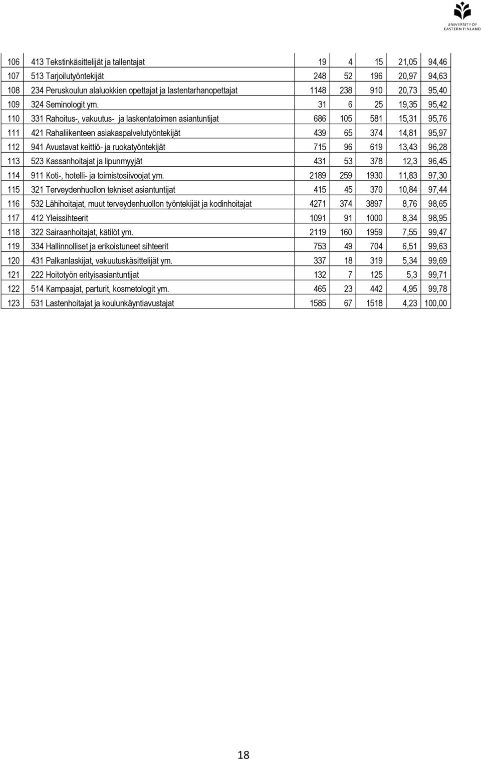 31 6 25 19,35 95,42 110 331 Rahoitus-, vakuutus- ja laskentatoimen asiantuntijat 686 105 581 15,31 95,76 111 421 Rahaliikenteen asiakaspalvelutyöntekijät 439 65 374 14,81 95,97 112 941 Avustavat