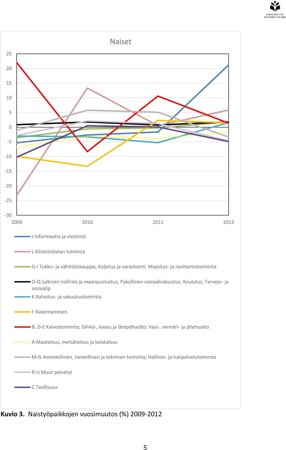 vakuutustoiminta F Rakentaminen B, D-E Kaivostoiminta; Sähkö-, kaasu ja lämpöhuolto; Vesi-, viemäri- ja jätehuolto A Maatalous, metsätalous ja kalatalous M-N