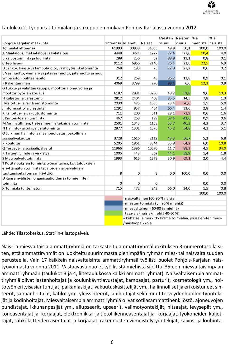 30938 31055 49,9 50,1 100,0 100,0 A Maatalous, metsätalous ja kalatalous 4448 3221 1227 72,4 27,6 10,4 4,0 B Kaivostoiminta ja louhinta 288 256 32 88,9 11,1 0,8 0,1 C Teollisuus 9112 6966 2146 76,4