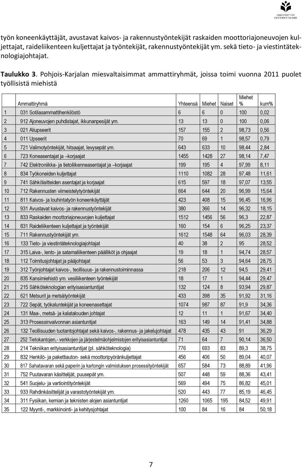 Pohjois-Karjalan miesvaltaisimmat ammattiryhmät, joissa toimi vuonna 2011 puolet työllisistä miehistä Ammattiryhmä Yhteensä Miehet Naiset Miehet % kum% 1 031 Sotilasammattihenkilöstö 6 6 0 100 0,02 2