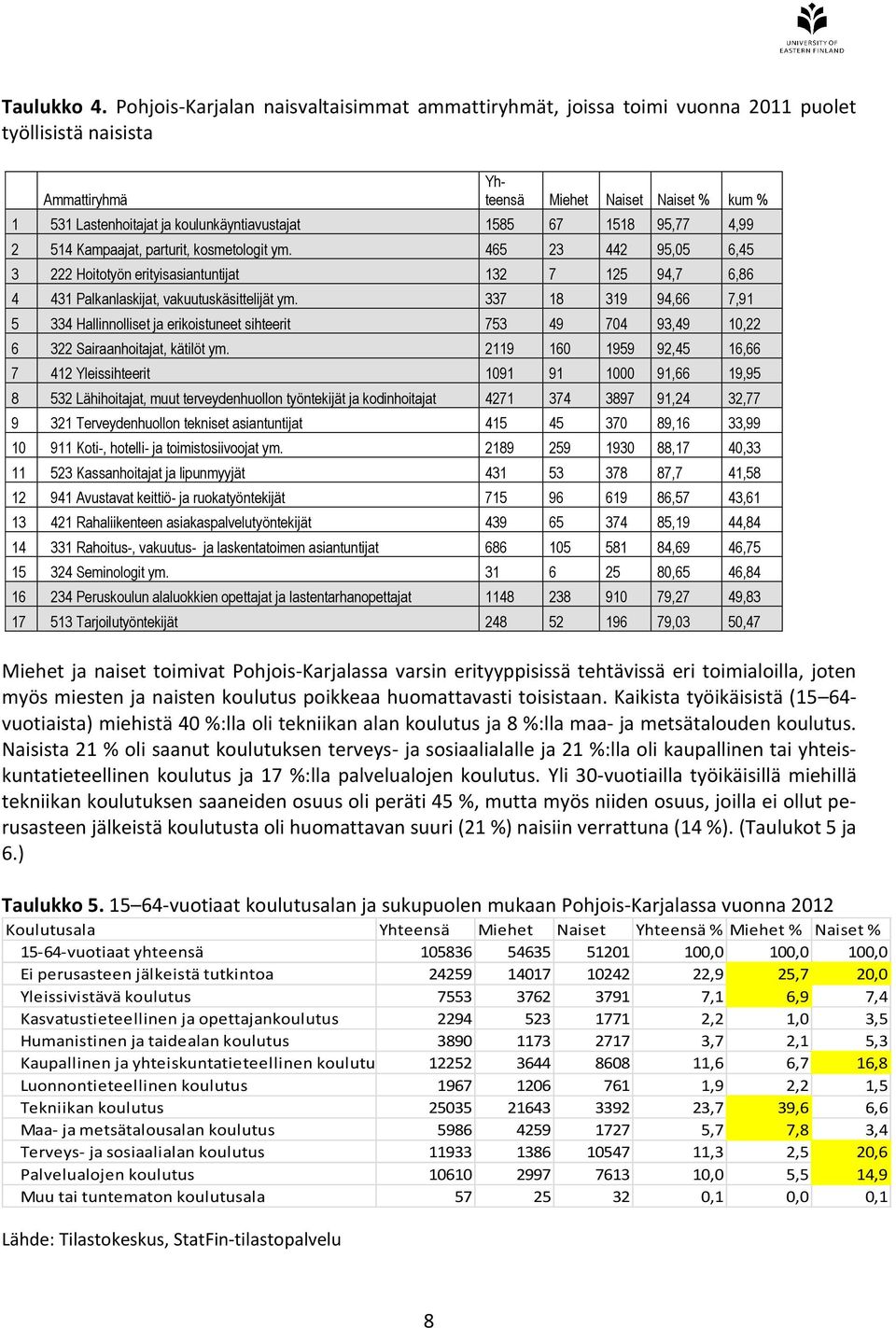 1585 67 1518 95,77 4,99 2 514 Kampaajat, parturit, kosmetologit ym. 465 23 442 95,05 6,45 3 222 Hoitotyön erityisasiantuntijat 132 7 125 94,7 6,86 4 431 Palkanlaskijat, vakuutuskäsittelijät ym.