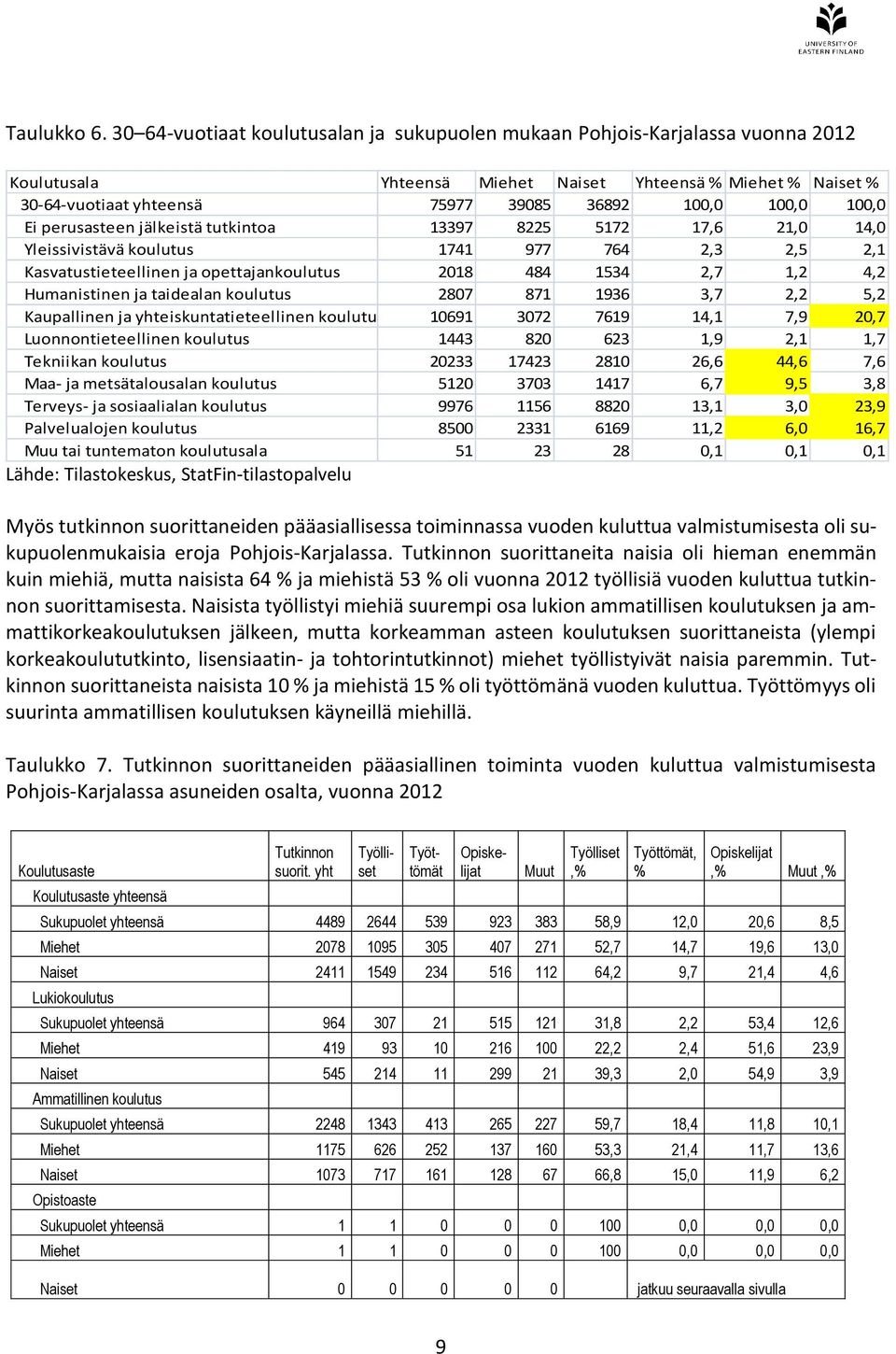 100,0 Ei perusasteen jälkeistä tutkintoa 13397 8225 5172 17,6 21,0 14,0 Yleissivistävä koulutus 1741 977 764 2,3 2,5 2,1 Kasvatustieteellinen ja opettajankoulutus 2018 484 1534 2,7 1,2 4,2