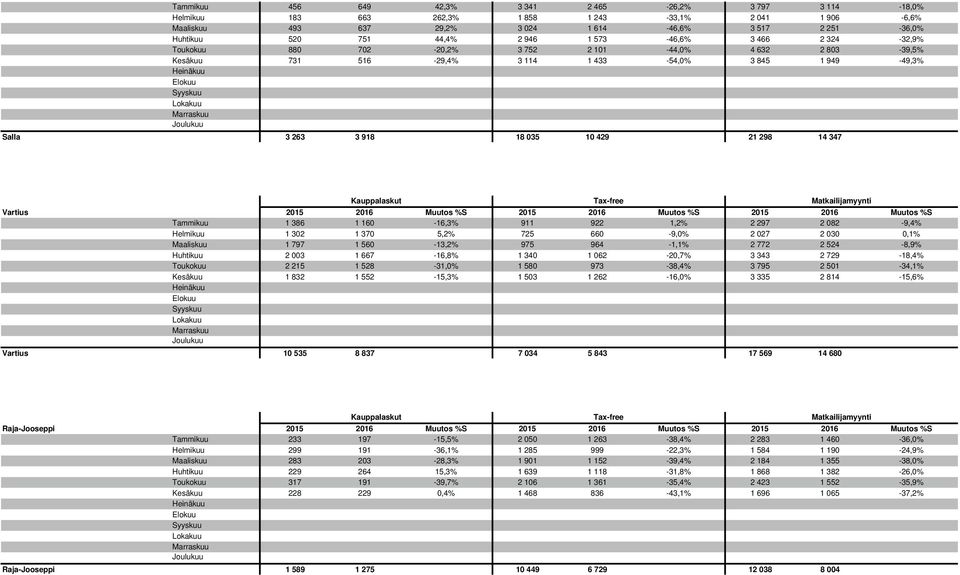 %S 2015 2016 Muutos %S 2015 2016 Muutos %S Tammikuu 1 386 1 160-16,3% 911 922 1,2% 2 297 2 082-9,4% 1 302 1 370 5,2% 725 660-9,0% 2 027 2 030 0,1% 1 797 1 560-13,2% 975 964-1,1% 2 772 2 524-8,9% 2