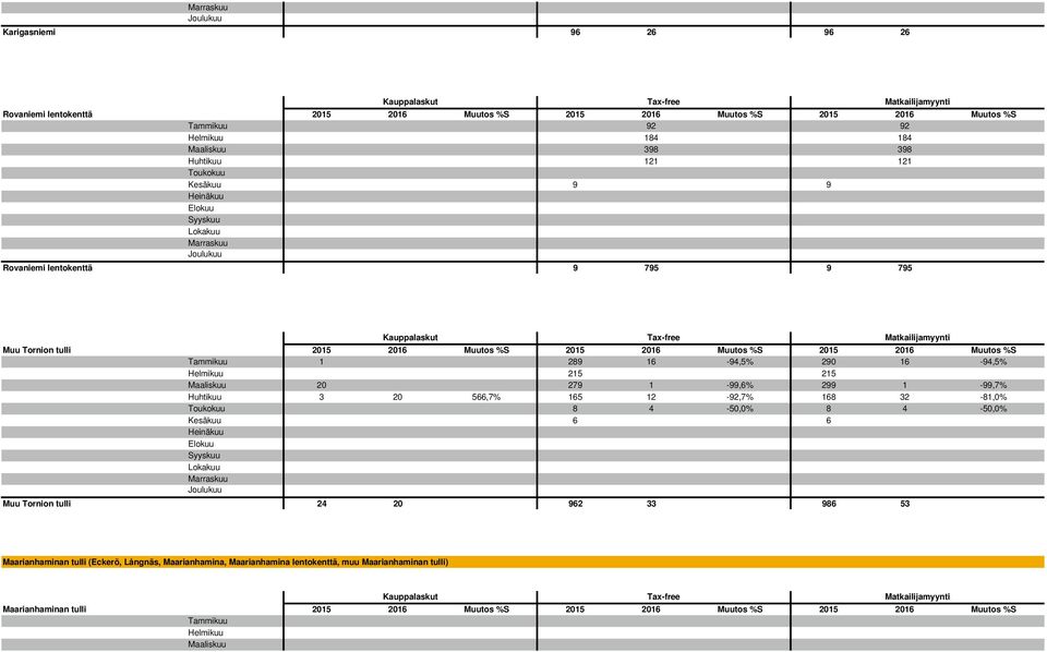 1-99,6% 299 1-99,7% 3 20 566,7% 165 12-92,7% 168 32-81,0% Toukokuu 8 4-50,0% 8 4-50,0% Kesäkuu 6 6 Muu Tornion tulli 24 20 962 33 986 53 Maarianhaminan tulli