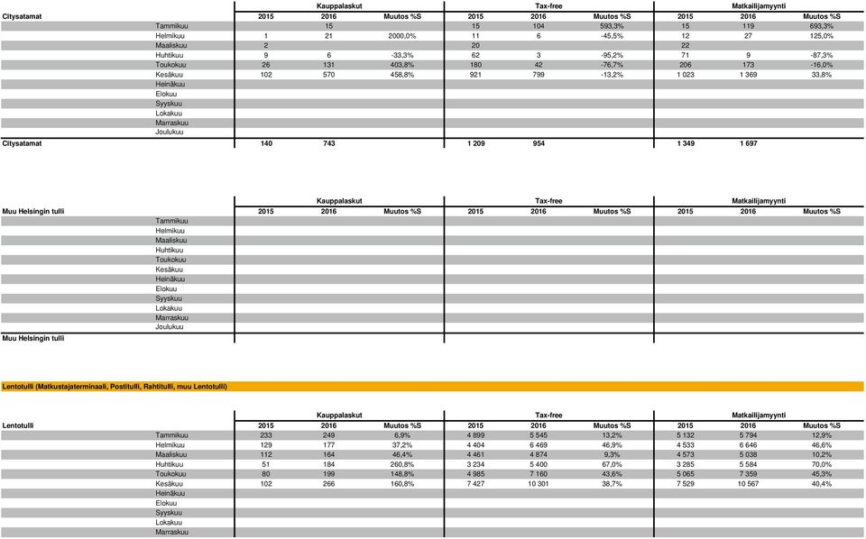 2015 2016 Muutos %S Tammikuu Toukokuu Kesäkuu Muu Helsingin tulli Lentotulli (Matkustajaterminaali, Postitulli, Rahtitulli, muu Lentotulli) Lentotulli 2015 2016 Muutos %S 2015 2016 Muutos %S 2015