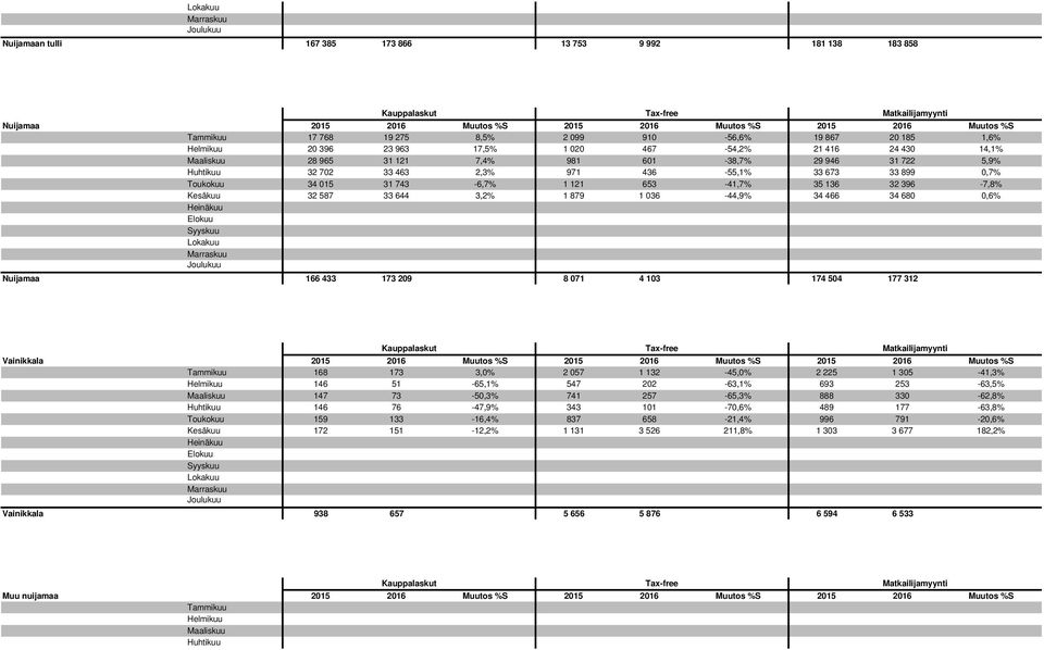 136 32 396-7,8% Kesäkuu 32 587 33 644 3,2% 1 879 1 036-44,9% 34 466 34 680 0,6% Nuijamaa 166 433 173 209 8 071 4 103 174 504 177 312 Vainikkala 2015 2016 Muutos %S 2015 2016 Muutos %S 2015 2016