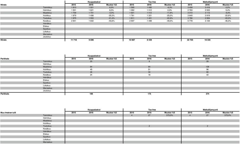 2 937 1 498-49,0% 5 778 3 100-46,3% Niirala 11 718 9 896 10 987 8 439 22 705 18 335 Parikkala 2015 2016 Muutos %S 2015 2016 Muutos %S 2015 2016 Muutos %S Tammikuu 20 8 28 64 64 128 45 51