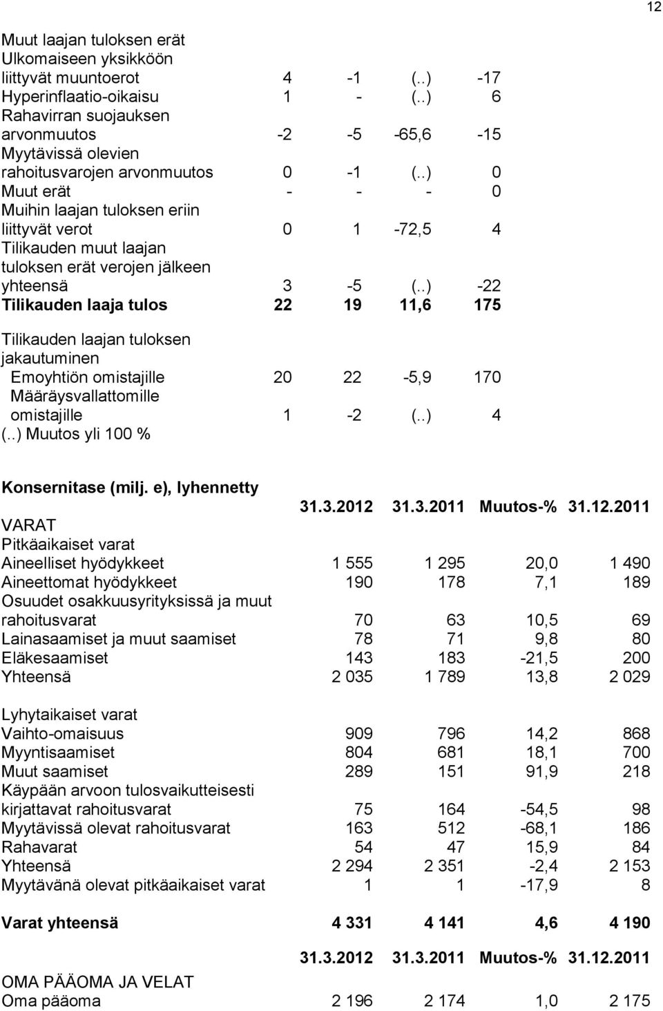 .) 0 Muut erät - - - 0 Muihin laajan tuloksen eriin liittyvät verot 0 1-72,5 4 Tilikauden muut laajan tuloksen erät verojen jälkeen yhteensä 3-5 (.