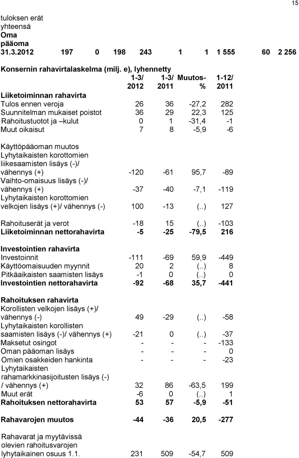 oikaisut 7 8-5,9-6 Käyttöpääoman muutos Lyhytaikaisten korottomien liikesaamisten lisäys (-)/ vähennys (+) -120-61 95,7-89 Vaihto-omaisuus lisäys (-)/ vähennys (+) -37-40 -7,1-119 Lyhytaikaisten