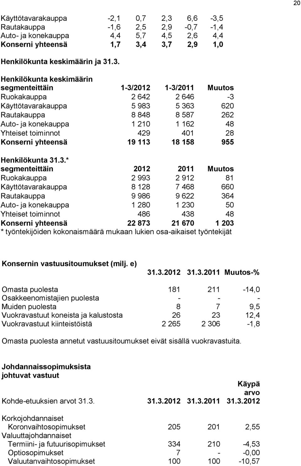 5 Rautakauppa -1,6 2,5 2,9-0,7-1,4 Auto- ja konekauppa 4,4 5,7 4,5 2,6 4,4 Konserni yhteensä 1,7 3,