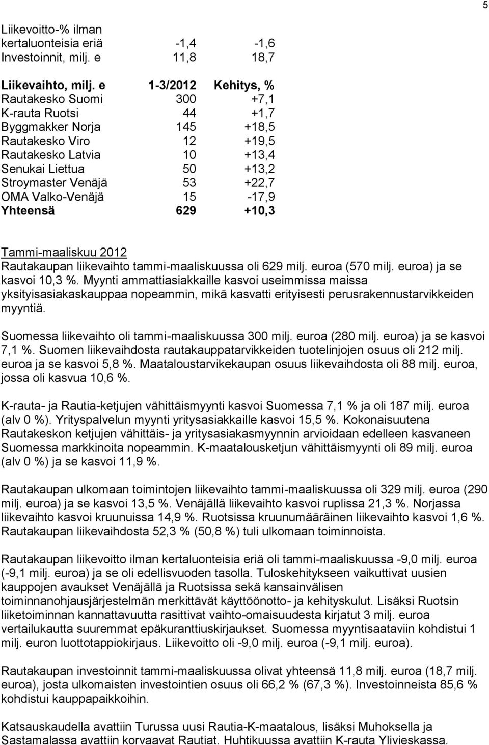 +22,7 OMA Valko-Venäjä 15-17,9 Yhteensä 629 +10,3 Tammi-maaliskuu 2012 Rautakaupan liikevaihto tammi-maaliskuussa oli 629 milj. euroa (570 milj. euroa) ja se kasvoi 10,3 %.